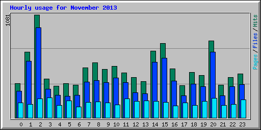 Hourly usage for November 2013
