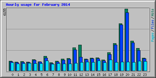 Hourly usage for February 2014