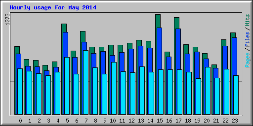 Hourly usage for May 2014