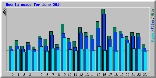 Hourly usage for June 2014