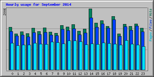 Hourly usage for September 2014