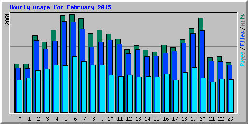 Hourly usage for February 2015