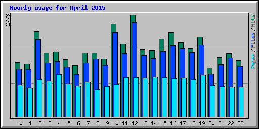 Hourly usage for April 2015