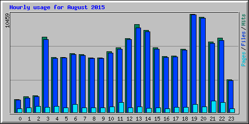 Hourly usage for August 2015