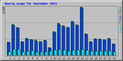 Hourly usage for September 2015