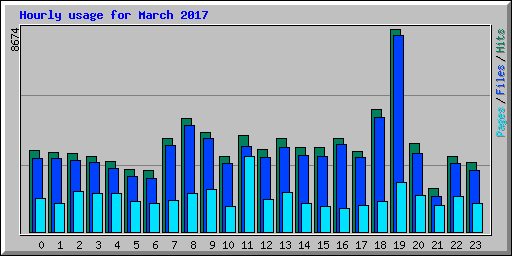 Hourly usage for March 2017