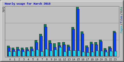 Hourly usage for March 2018